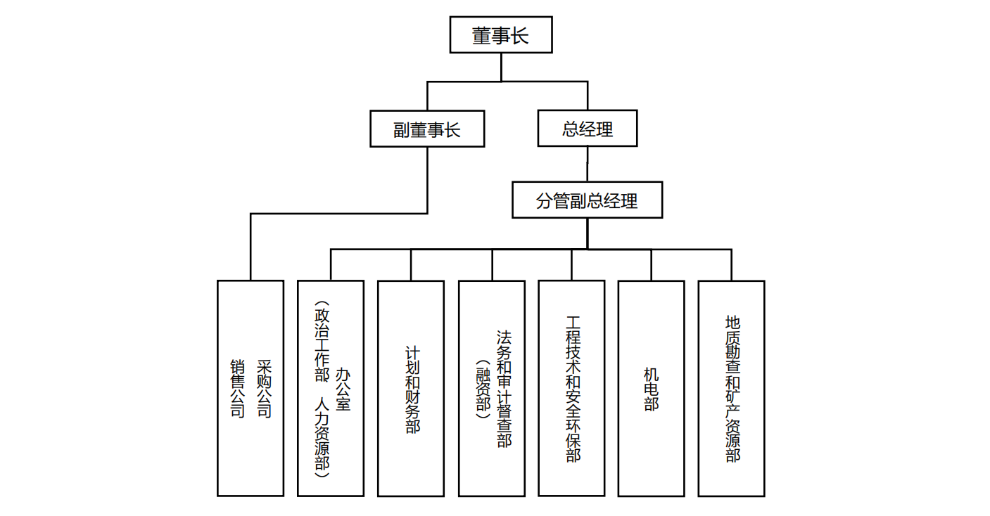 组织架构图